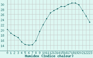 Courbe de l'humidex pour Bordeaux (33)