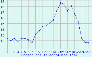 Courbe de tempratures pour Melun (77)