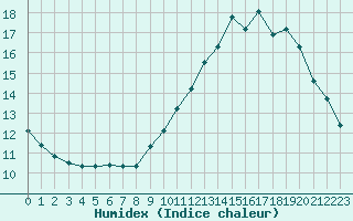 Courbe de l'humidex pour Xert / Chert (Esp)