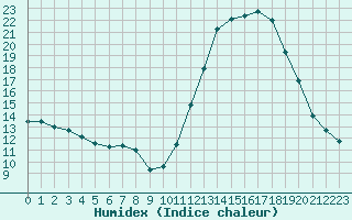 Courbe de l'humidex pour Pau (64)