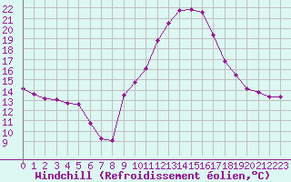 Courbe du refroidissement olien pour Sainte-Ouenne (79)