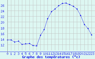 Courbe de tempratures pour Saint-Amans (48)