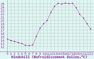 Courbe du refroidissement olien pour Champagne-sur-Seine (77)