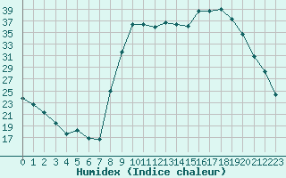 Courbe de l'humidex pour Figari (2A)