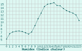 Courbe de l'humidex pour La Rochelle - Aerodrome (17)