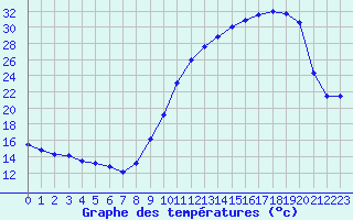 Courbe de tempratures pour Muret (31)