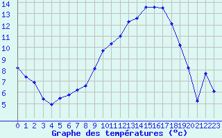 Courbe de tempratures pour Tarbes (65)