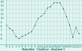 Courbe de l'humidex pour Tarbes (65)