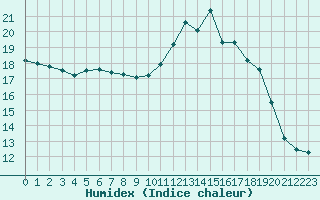 Courbe de l'humidex pour Chailles (41)