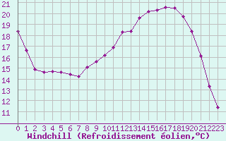 Courbe du refroidissement olien pour Baye (51)