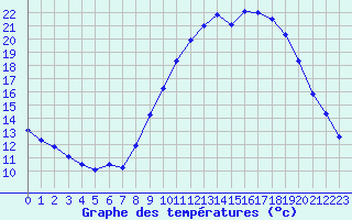 Courbe de tempratures pour Saint-Maximin-la-Sainte-Baume (83)