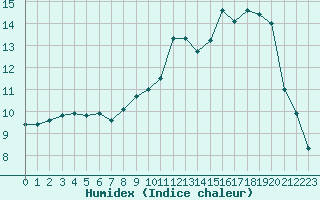 Courbe de l'humidex pour Laqueuille (63)