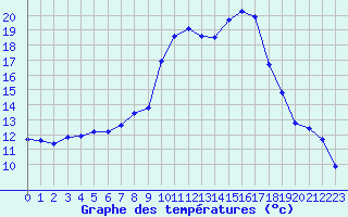 Courbe de tempratures pour Sauteyrargues (34)