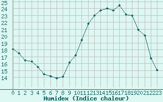 Courbe de l'humidex pour Saint-Ciers-sur-Gironde (33)