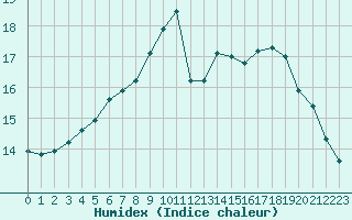 Courbe de l'humidex pour Toussus-le-Noble (78)