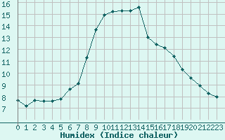 Courbe de l'humidex pour Beauvais (60)