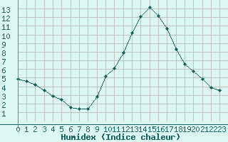 Courbe de l'humidex pour Arles (13)