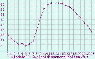 Courbe du refroidissement olien pour Salon-de-Provence (13)