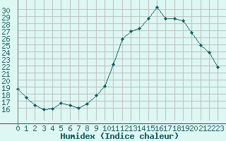 Courbe de l'humidex pour Champagne-sur-Seine (77)