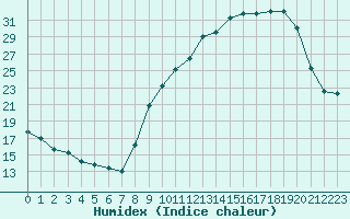 Courbe de l'humidex pour Grenoble/St-Etienne-St-Geoirs (38)