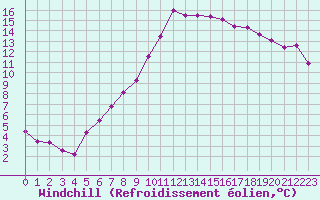 Courbe du refroidissement olien pour Carpentras (84)