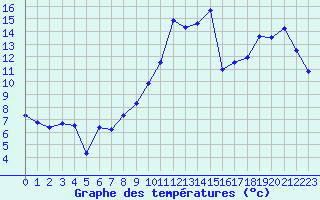 Courbe de tempratures pour Chteaudun (28)