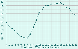 Courbe de l'humidex pour Champagne-sur-Seine (77)