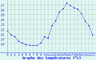 Courbe de tempratures pour Saint-Girons (09)