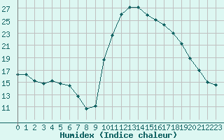 Courbe de l'humidex pour Saint-Brevin (44)