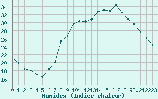 Courbe de l'humidex pour Gjilan (Kosovo)