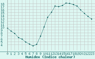 Courbe de l'humidex pour Souprosse (40)