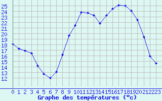 Courbe de tempratures pour Besse-sur-Issole (83)