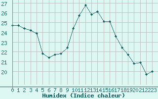 Courbe de l'humidex pour Creil (60)