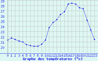 Courbe de tempratures pour Saint-Girons (09)