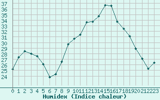 Courbe de l'humidex pour Villefontaine (38)