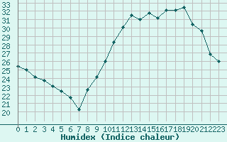 Courbe de l'humidex pour Xert / Chert (Esp)