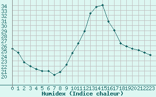 Courbe de l'humidex pour Malbosc (07)