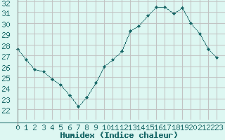 Courbe de l'humidex pour Luc-sur-Orbieu (11)