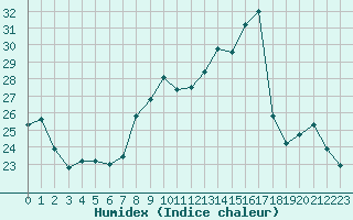 Courbe de l'humidex pour Agen (47)