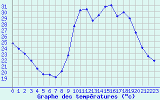 Courbe de tempratures pour Figari (2A)