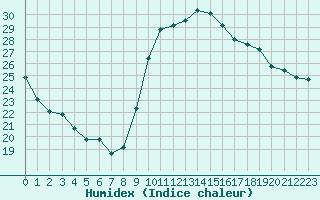 Courbe de l'humidex pour La Rochelle - Aerodrome (17)