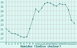 Courbe de l'humidex pour Xert / Chert (Esp)