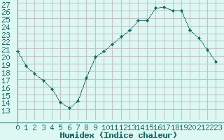 Courbe de l'humidex pour Remich (Lu)