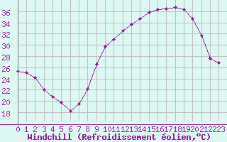 Courbe du refroidissement olien pour Valence (26)