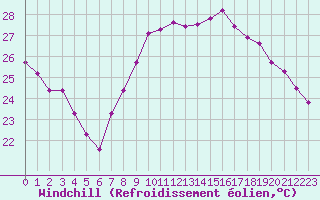 Courbe du refroidissement olien pour Six-Fours (83)