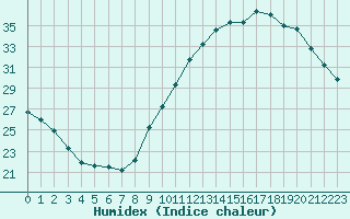 Courbe de l'humidex pour Toulouse-Blagnac (31)