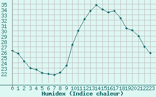 Courbe de l'humidex pour Saint-Nazaire (44)