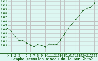 Courbe de la pression atmosphrique pour Cherbourg (50)