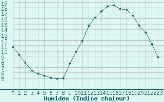 Courbe de l'humidex pour La Poblachuela (Esp)