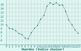 Courbe de l'humidex pour Aix-en-Provence (13)